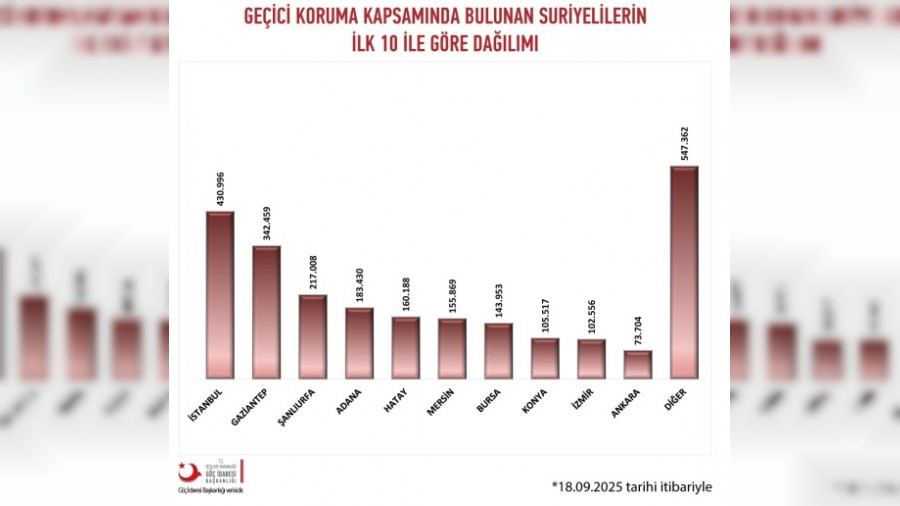 Son veriler akland: Bursa'da kalan Suriyeli says belli oldu!
