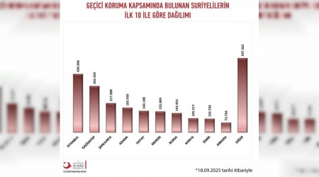 Son veriler akland: Bursa'da kalan Suriyeli says belli oldu!